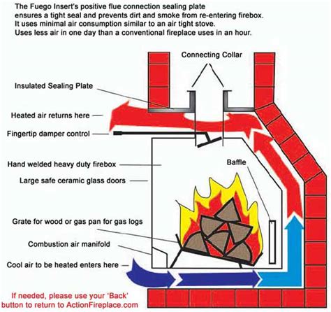 how does a heatilator work